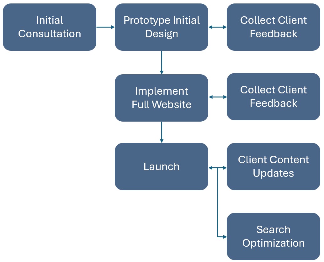 InnoTech offers professional website design services for CT and RI small businesses and non-profit organizations.